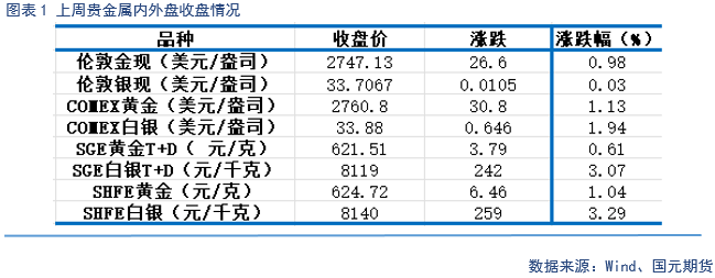 【贵金属】美元持续强劲 贵金属仍上涨