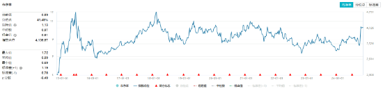 防御属性尽显，价值ETF（510030）盘中涨超1%！标的指数成份股业绩喜人，归母净利润最高增超60%！