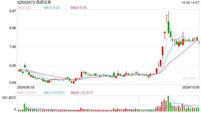 出资10亿元，西部证券拟设立资管子公司，前三季度资管收入增长逾八成