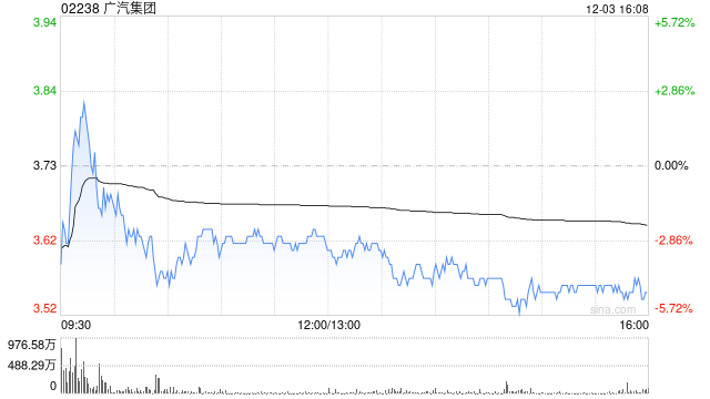 广汽集团及全资子公司广汽资本拟将巨湾技研18.82%股权转让给广汽工业集团