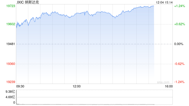 午盘：纳指与标普指数再创新高