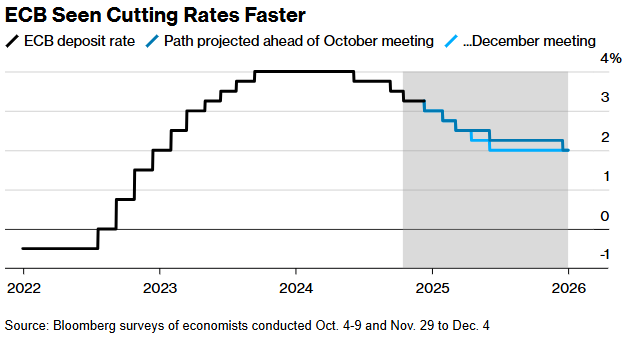 欧洲央行或加速降息应对经济疲软，市场预期存款利率降至2%