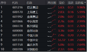 能守亦可攻！800红利低波ETF（159355）放量收涨1．67%，年末险资频繁“出拳”，关注红利行情回归