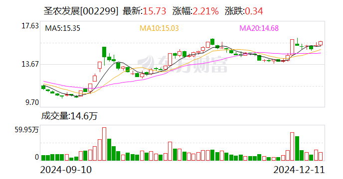 圣农发展：11月销售收入15.63亿元 同比增长3.56%