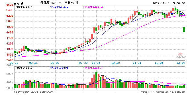 长江有色：11日氧化铝现货价格稳中有跌 交投转弱