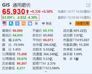 通用磨坊盘前跌4.3% 下调2025财年调整后每股盈测