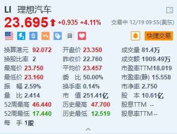 理想汽车涨超4% 联手空天材料院研发电池隔热材料+上周销量达1.41万辆